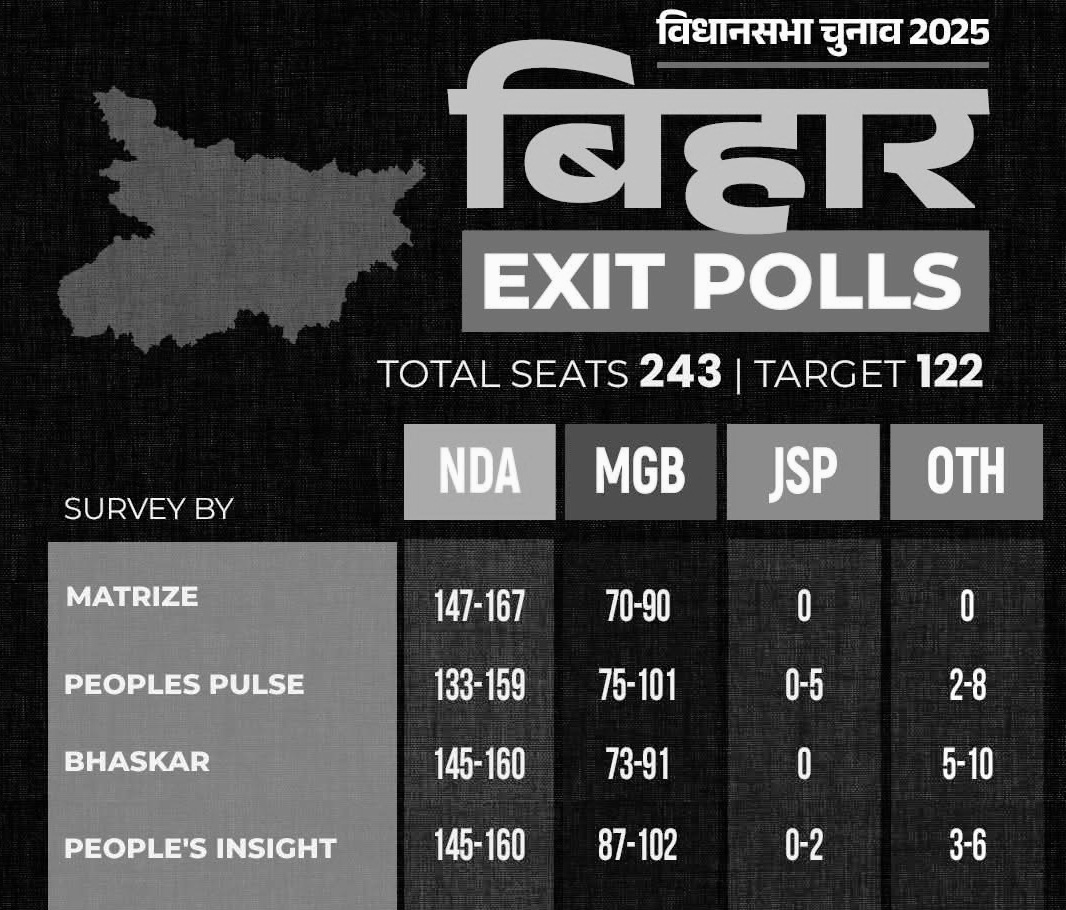 एग्जिट पोल्स ने स्पष्ट रूप से बिहार में NDA के लिए एक बड़ी जीत का संकेत